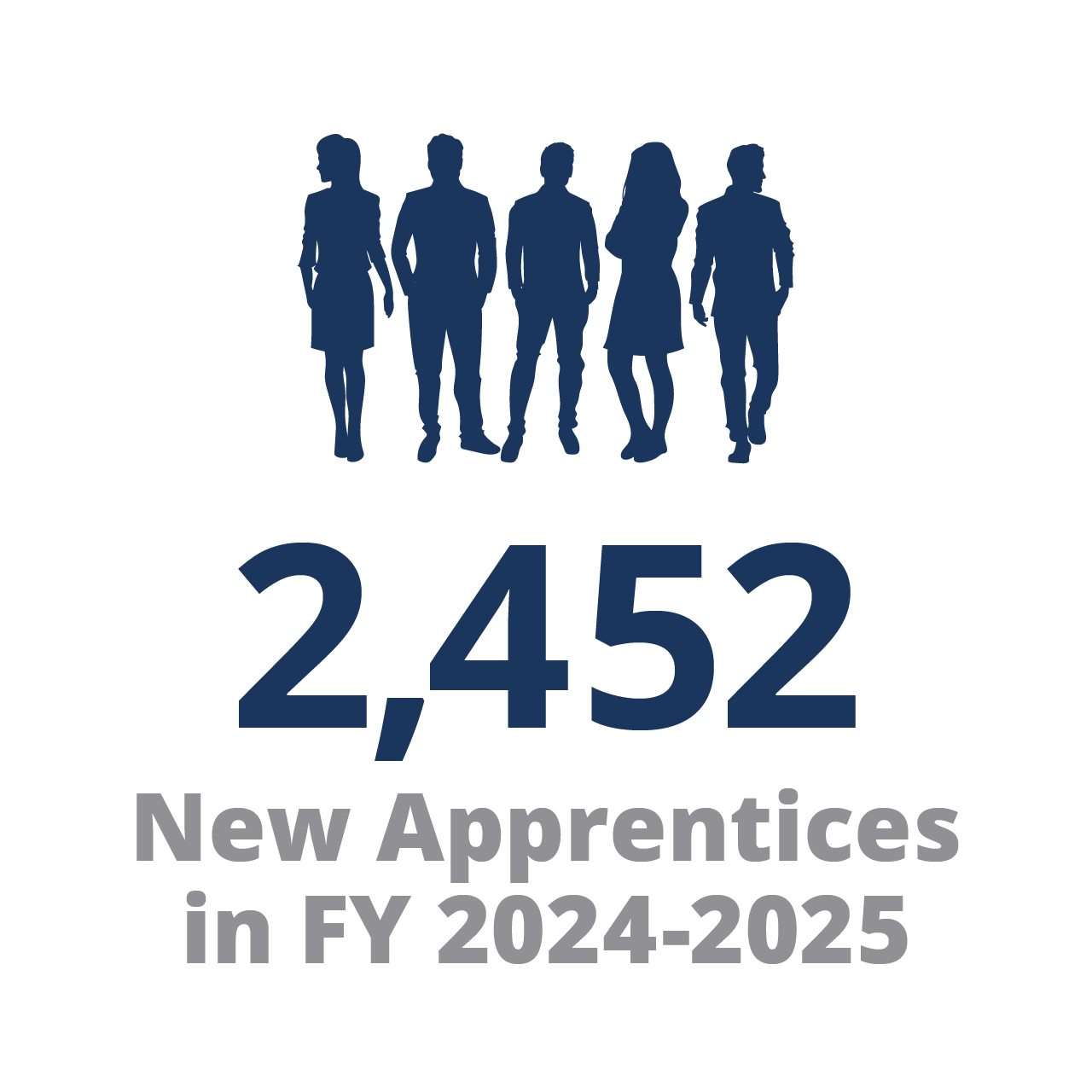 4,084 New Apprentices in Fiscal Year 2024–2025 4,084 New Apprentices in Fiscal Year 2024–2025