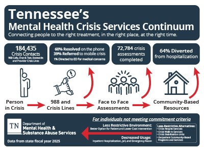 New Crisis Continuum Outcomes Infographic image of crisis services outcomes onepager. data in this document available below on the page