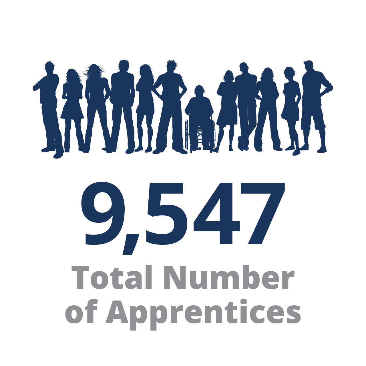 9,547 Total Number of Apprentices 9,547 Total Number of Apprentices