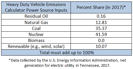 EIA data table - emissions inputs