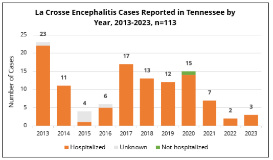LACE cases by year and hospitalization status Bar chart showing annual La Crosse encephalitis cases in Tennessee from 2013 to 2023, categorized by hospitalization status.