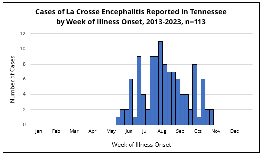 LACE cases by onset week Histogram showing La Crosse encephalitis cases in Tennessee by week of illness onset, with most cases occurring in summer.