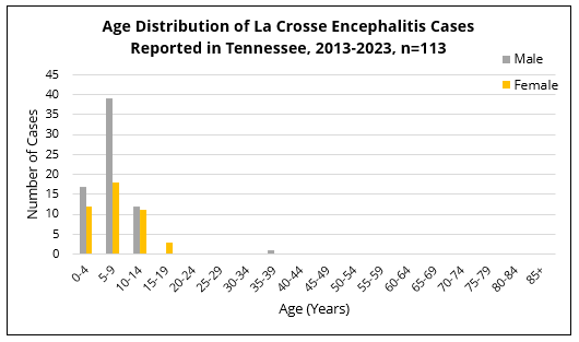 LACE cases by age group and reported sex Bar chart showing La Crosse encephalitis cases in Tennessee by age group and sex, with most cases among children.