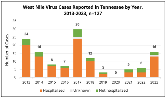 WNV cases by year and hospitalization status Bar chart showing annual West Nile virus cases in Tennessee from 2013 to 2023, with the highest number of cases in 2017.