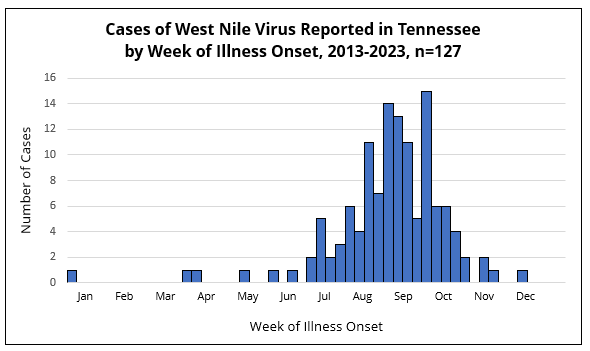 WNV cases by onset week Histogram showing West Nile virus cases in Tennessee by week of illness onset, with most cases occurring in late summer.