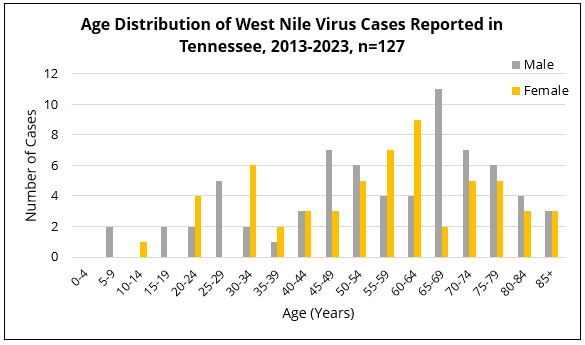 WNV cases by age group and reported sex Bar chart showing West Nile virus cases in Tennessee by age group and sex, with most cases occurring among adults aged 50 to 69 years.