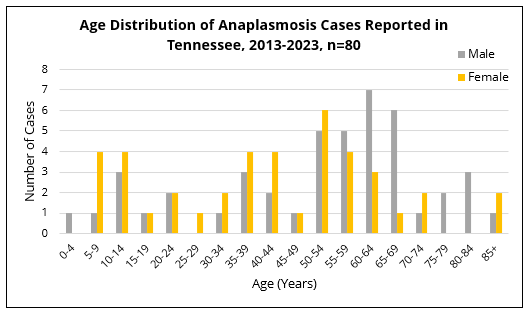 Anaplasmosis cases by age group and reported sex Bar chart showing anaplasmosis cases in Tennessee by age group and sex, with most cases among adults.