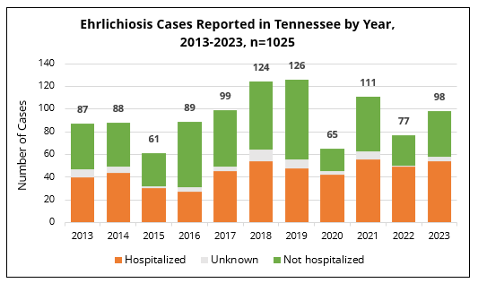 Ehrlichiosis cases by year and hospitalization status Bar chart showing annual ehrlichiosis cases in Tennessee from 2013 to 2023, categorized by hospitalization status.
