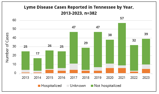 Lyme disease cases by year and hospitalization status Bar chart showing annual Lyme disease cases in Tennessee from 2013 to 2023, categorized by hospitalization status.