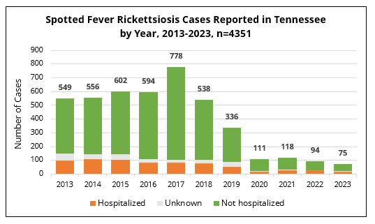 RMSF cases by year and hospitalization status Bar chart showing annual spotted fever rickettsiosis cases in Tennessee from 2013 to 2023, categorized by hospitalization status.