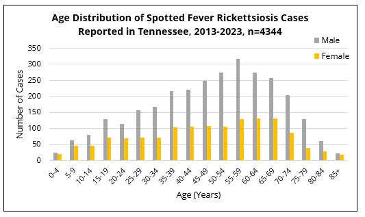 RMSF cases by age group and reported sex Bar chart showing spotted fever rickettsiosis cases in Tennessee by age group and sex, with higher case counts among adults aged 40 to 69 years.