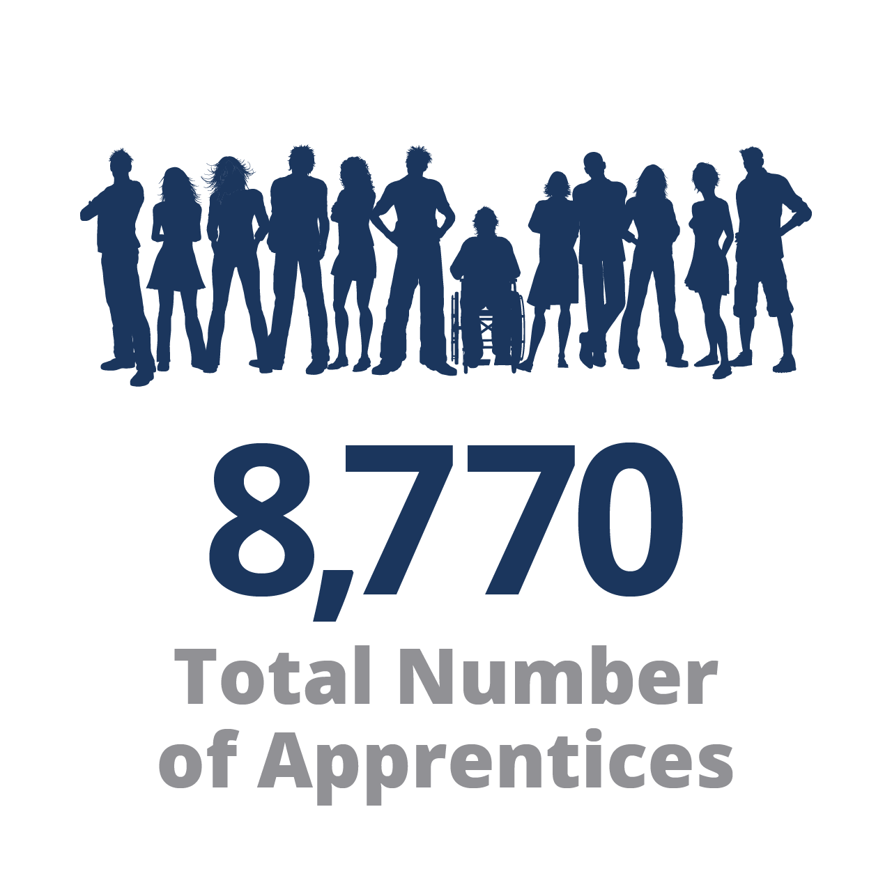 8,770 Total Number of Apprentices