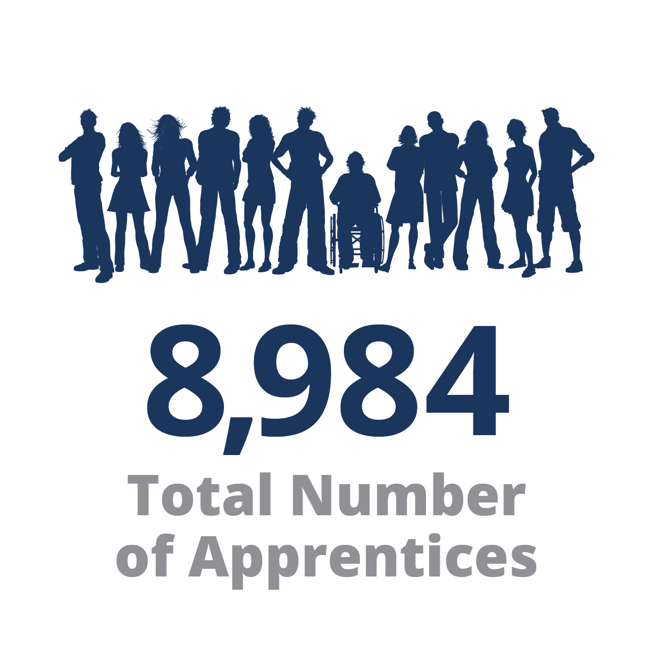 8,984 Total Number of Apprentices