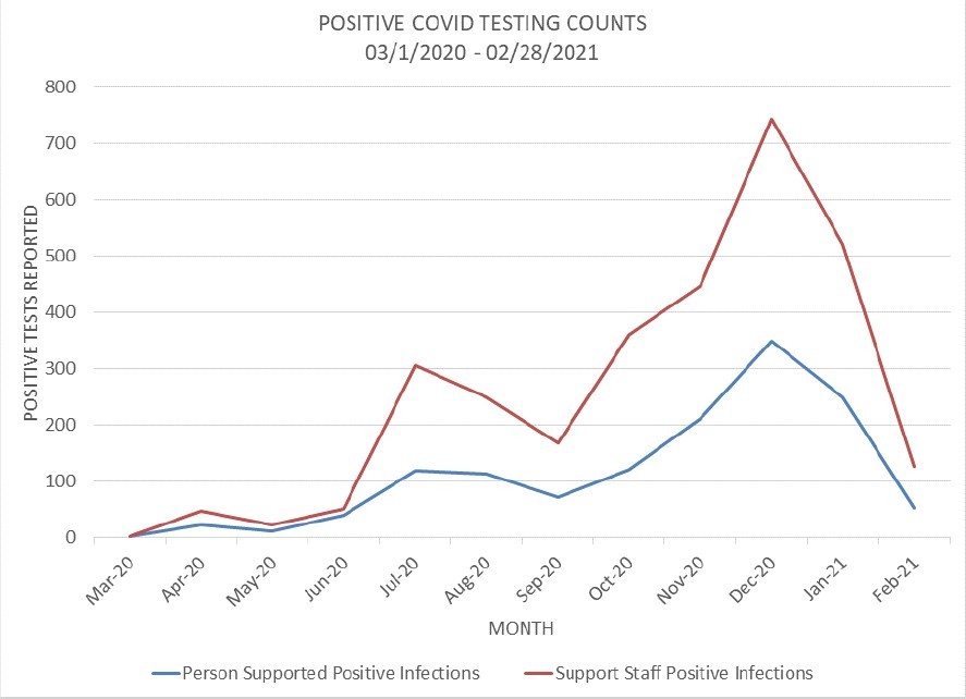 graph of positive covid testing counts