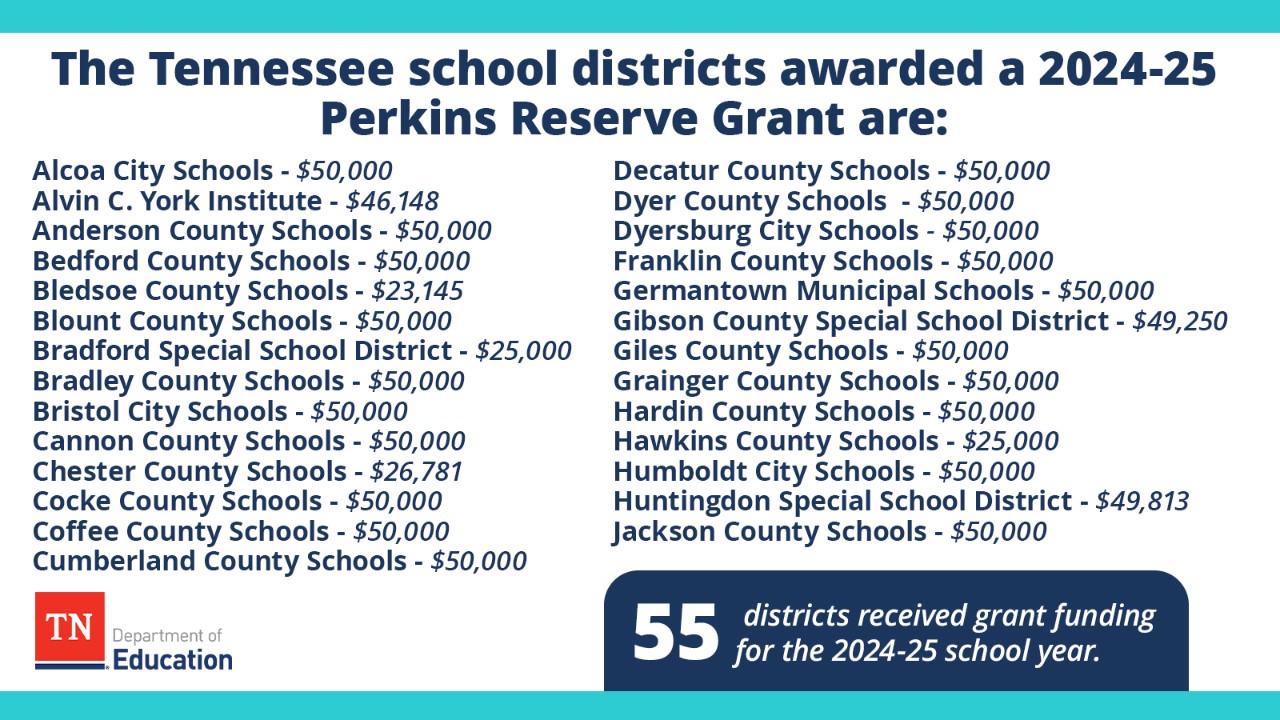 School Districts Awarded a 2024-25 Perkins Reserve Grant