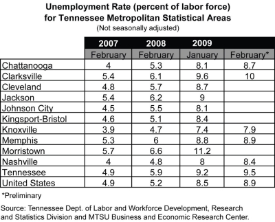 tennessee tracking economy 2009 permits issued building tn publications