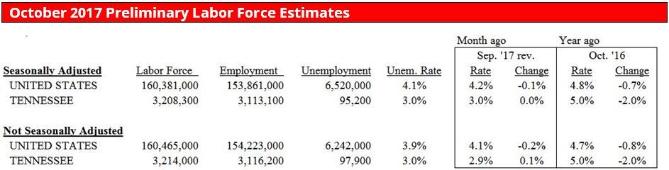 Oct 2017 Labor Force Estimates