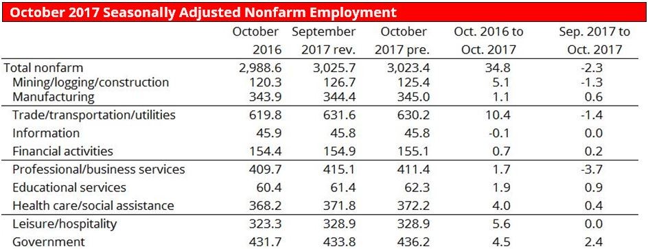 Oct 2017 Seasonally Adjusted Nonfarm Employment