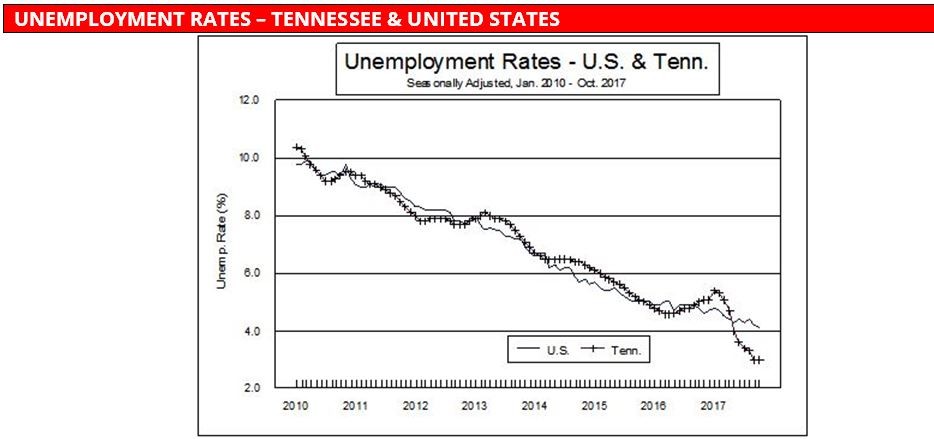 Unemployment Rates TN & US