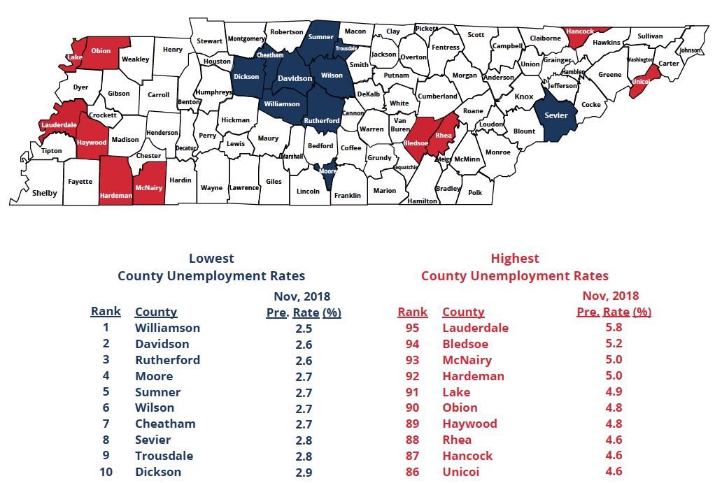 Unemployment Rates Drop In Every Tennessee County