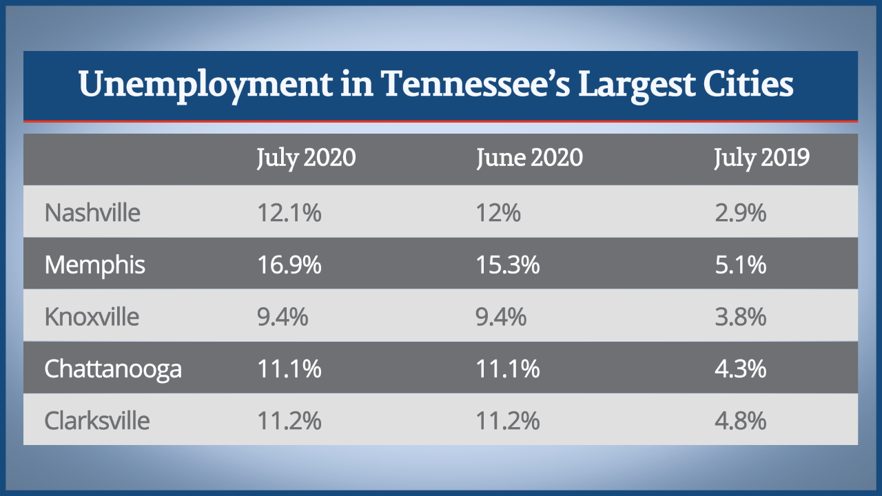 County Unemployment Rates Decrease Across Tennessee