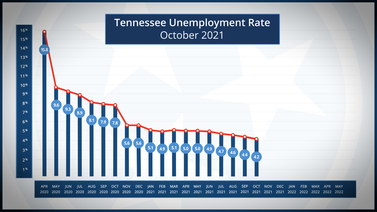 Tennessee Unemployment Rates from April 2020 to October 2021