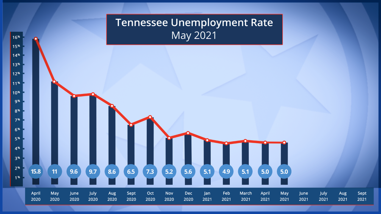 Unemployment Steady as the Economy Continues Rebounding