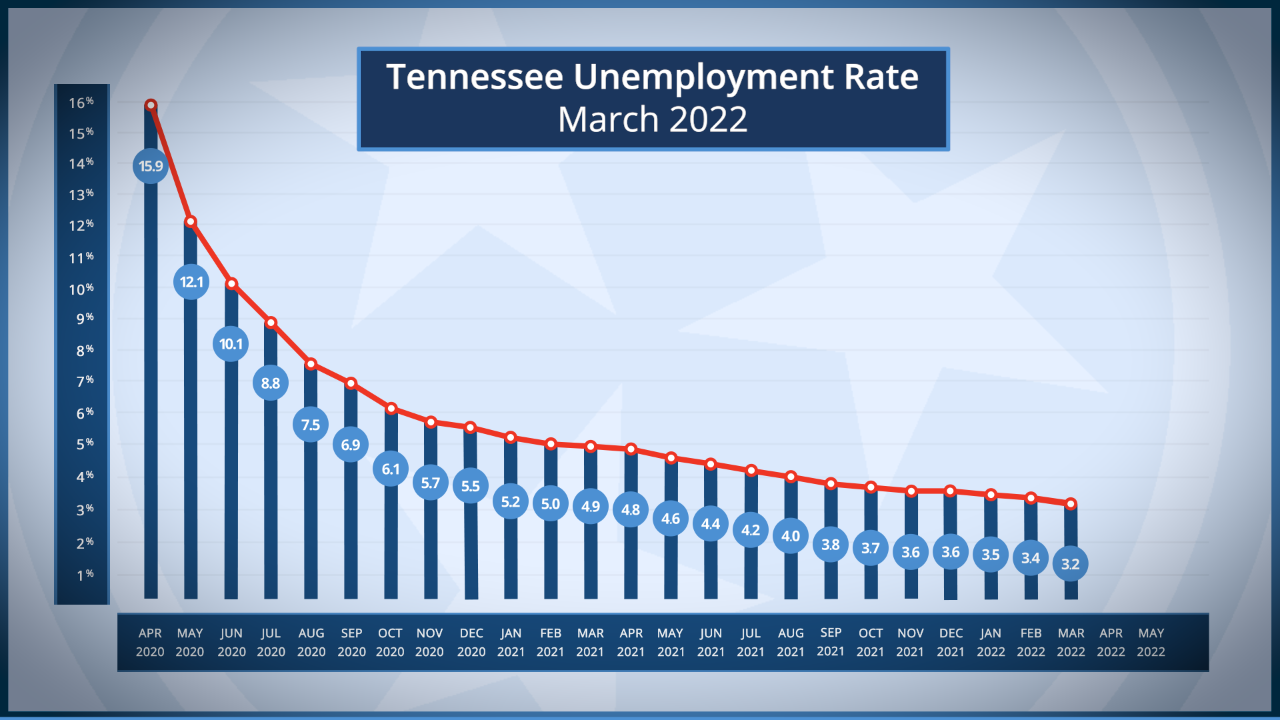 TN Unemployment Rates from April 2020 to March 2022