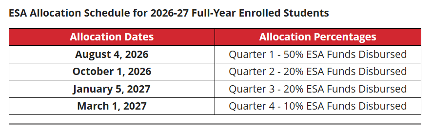 ESA Allocation Dates ESA Allocation Dates