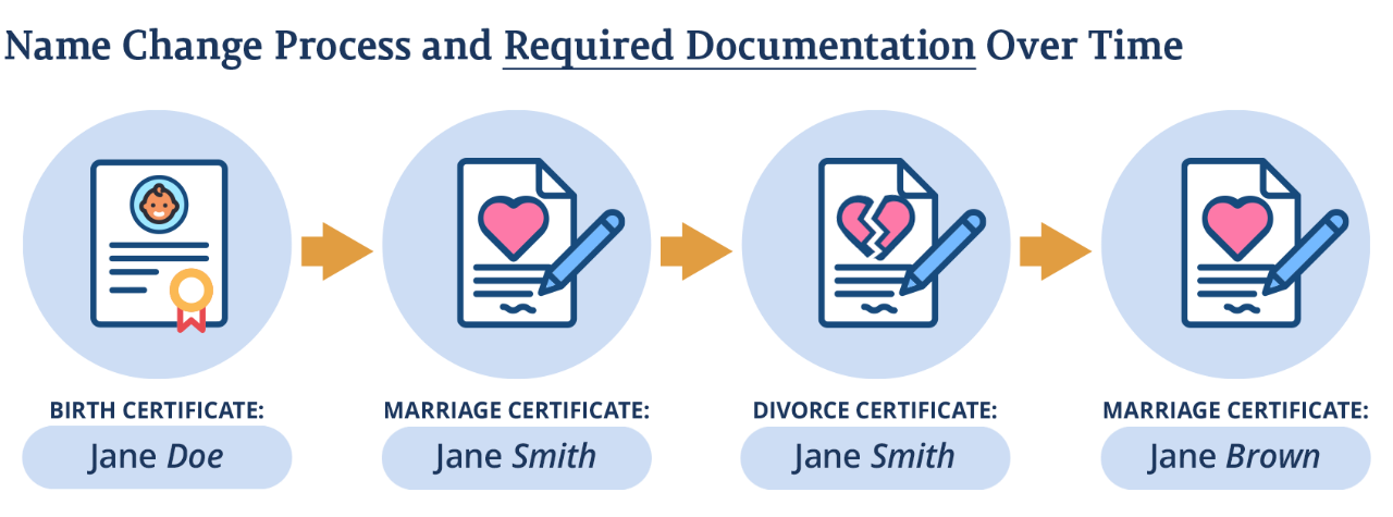DSD_Name_Change_Process DSD_Name_Change_Process